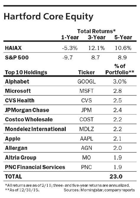 mammen chally|Hartford Core Equity Fund Class Y, HGIYX summary .